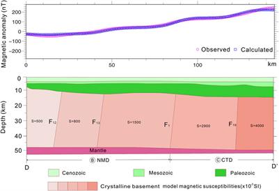 Aeromagnetic-Imaged Basement Fault Structure of the Eastern Tarim Basin and Its Tectonic Implication